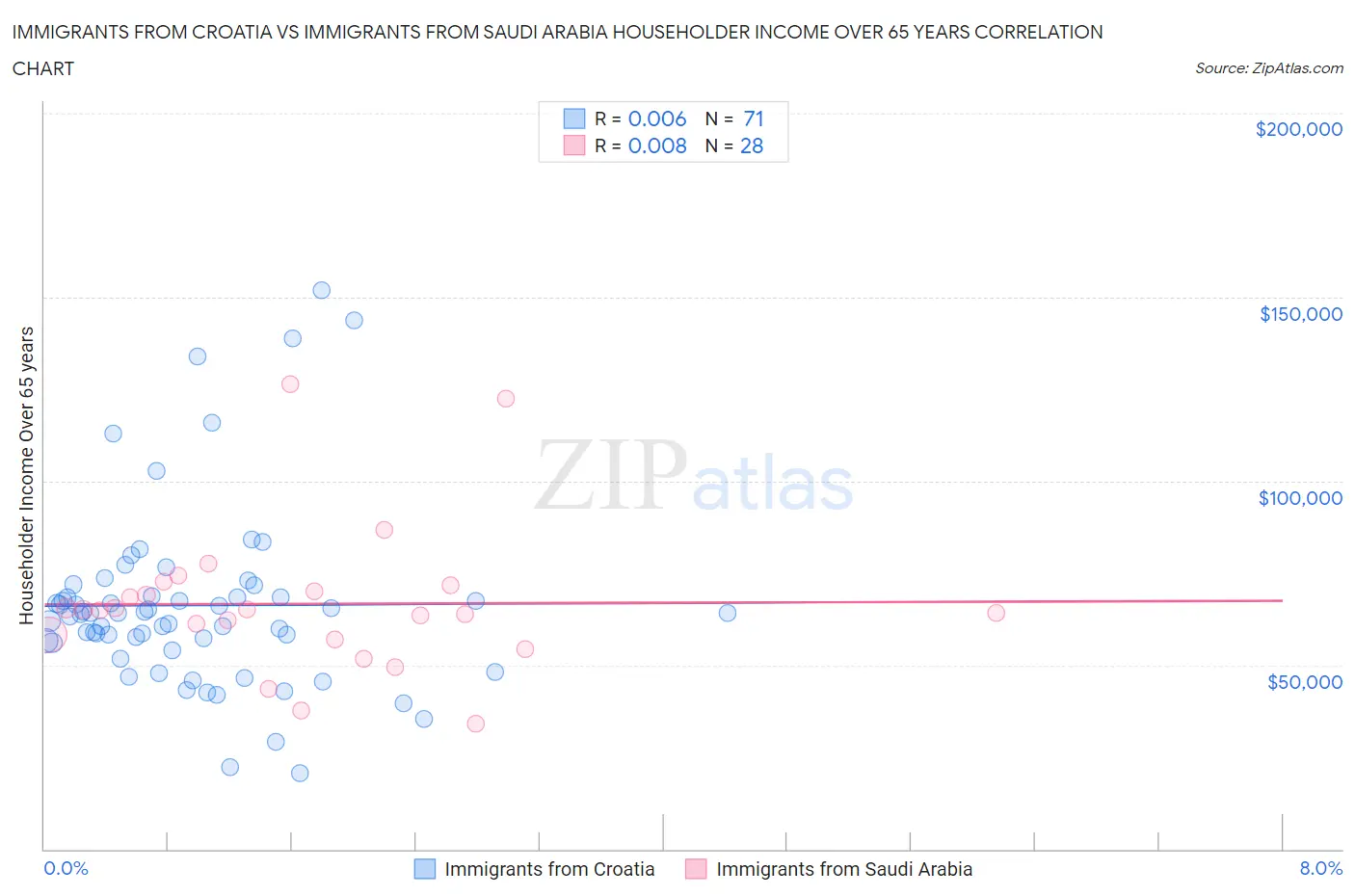 Immigrants from Croatia vs Immigrants from Saudi Arabia Householder Income Over 65 years