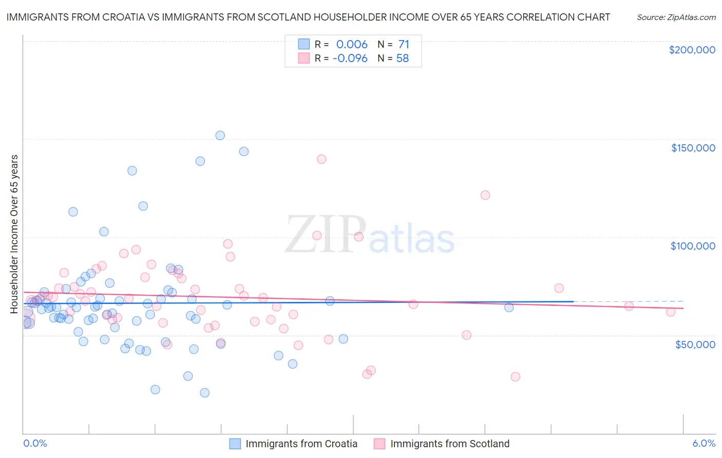 Immigrants from Croatia vs Immigrants from Scotland Householder Income Over 65 years