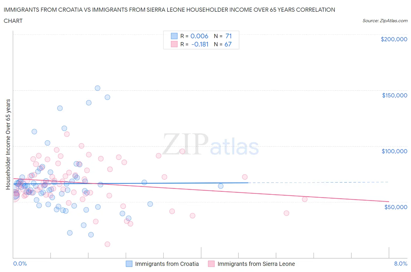 Immigrants from Croatia vs Immigrants from Sierra Leone Householder Income Over 65 years