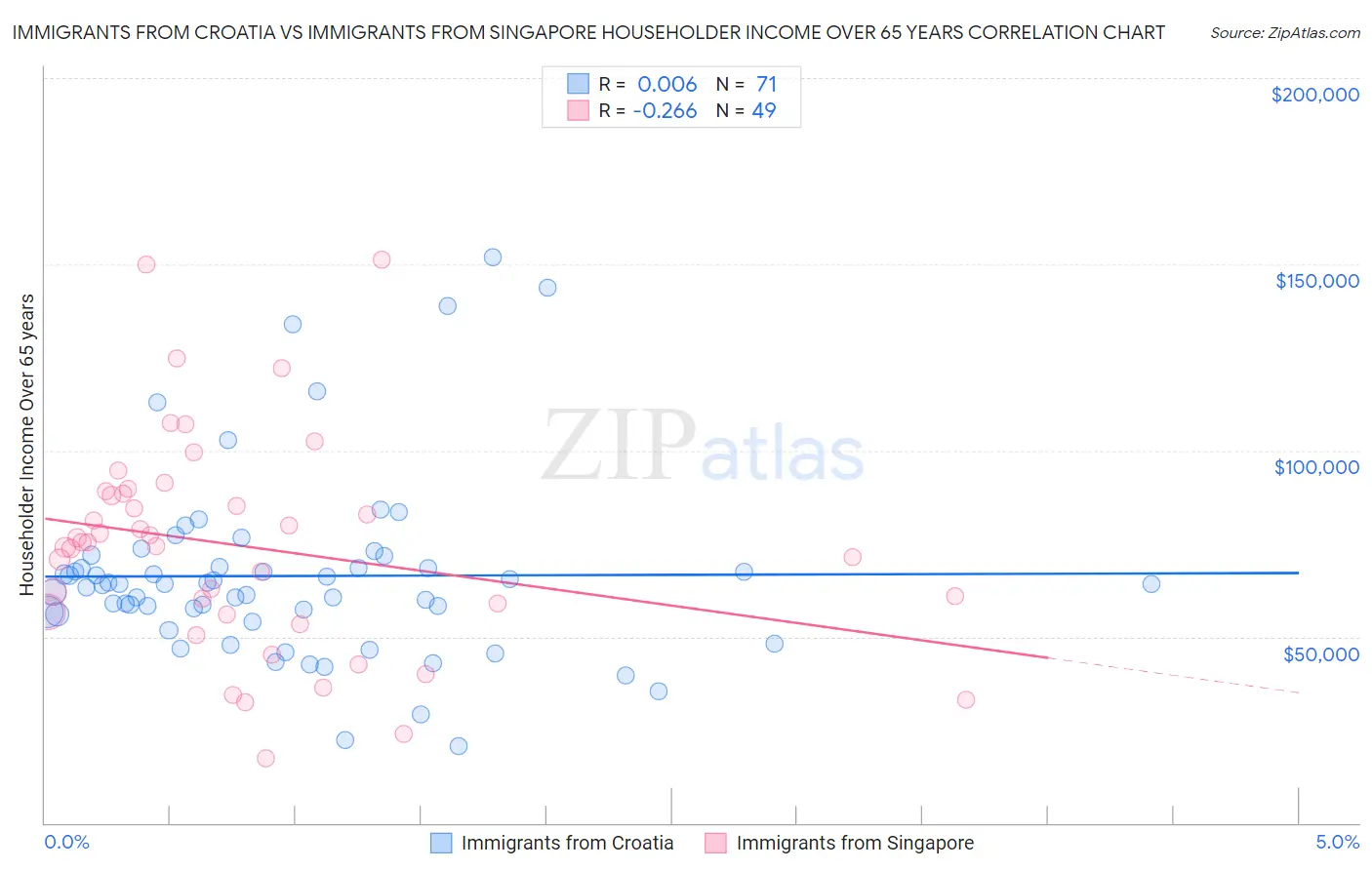 Immigrants from Croatia vs Immigrants from Singapore Householder Income Over 65 years