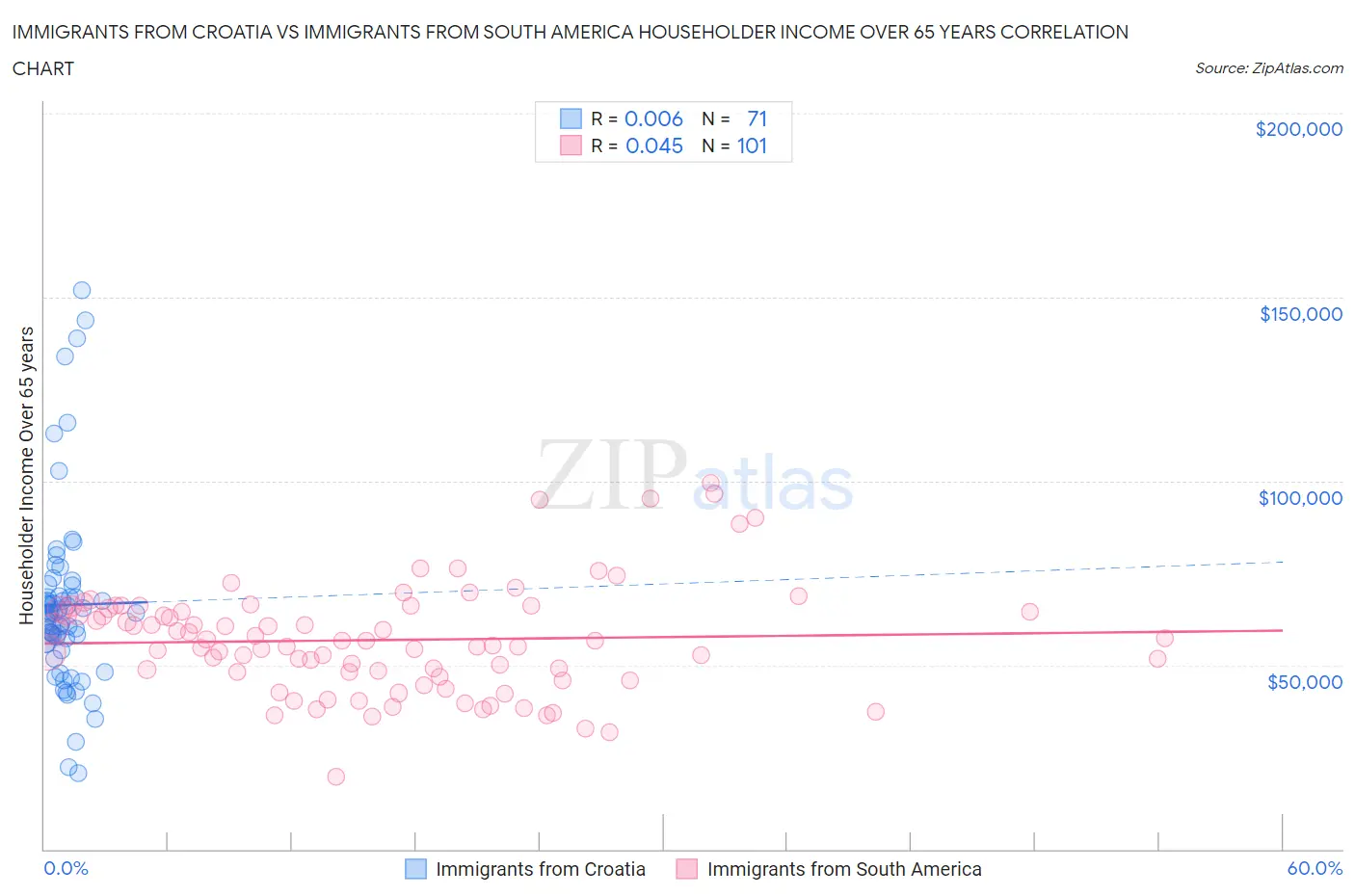 Immigrants from Croatia vs Immigrants from South America Householder Income Over 65 years