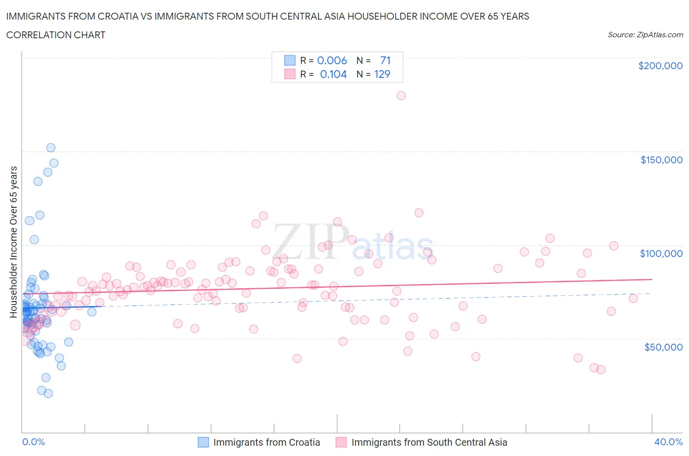 Immigrants from Croatia vs Immigrants from South Central Asia Householder Income Over 65 years