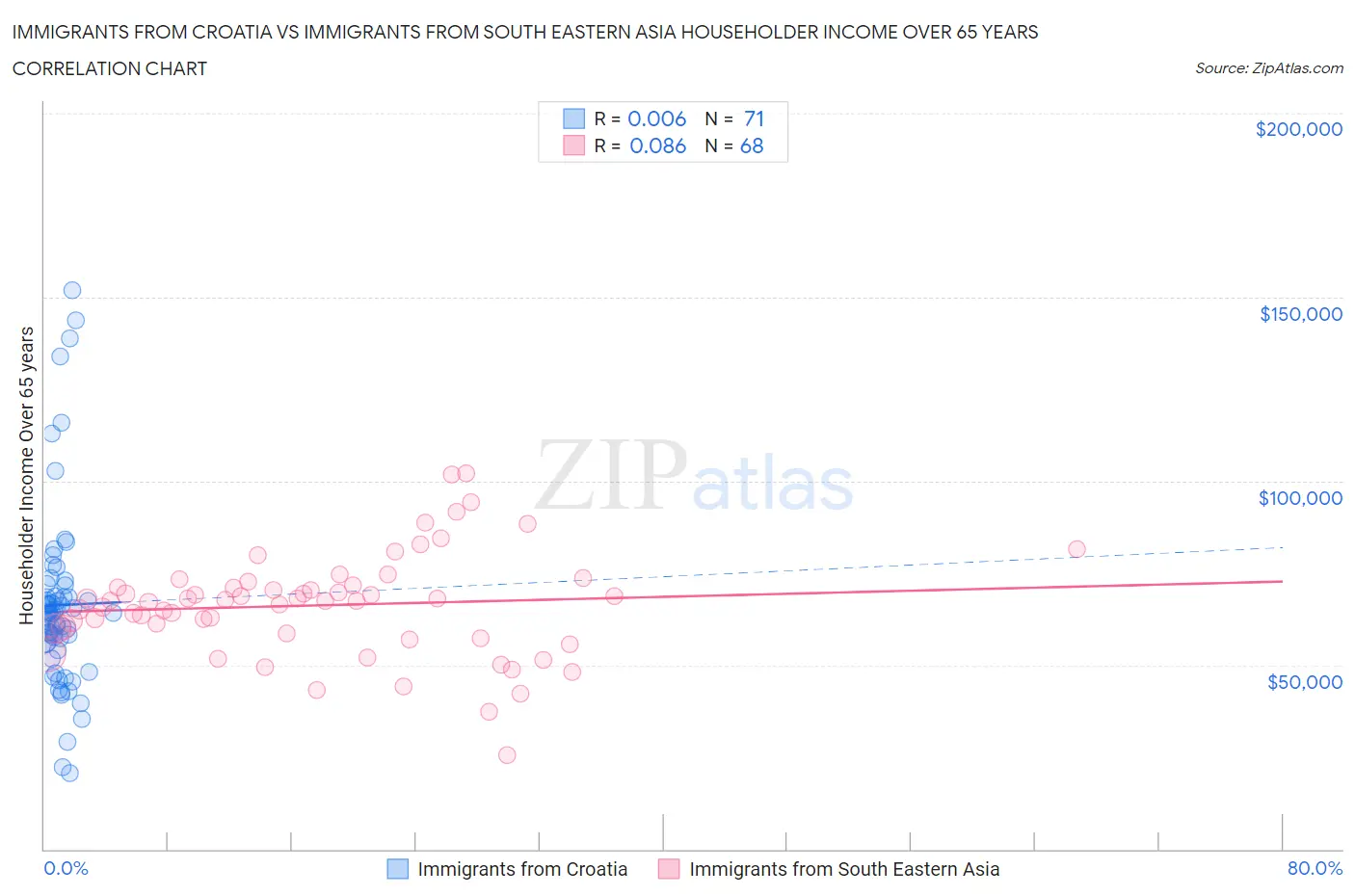 Immigrants from Croatia vs Immigrants from South Eastern Asia Householder Income Over 65 years
