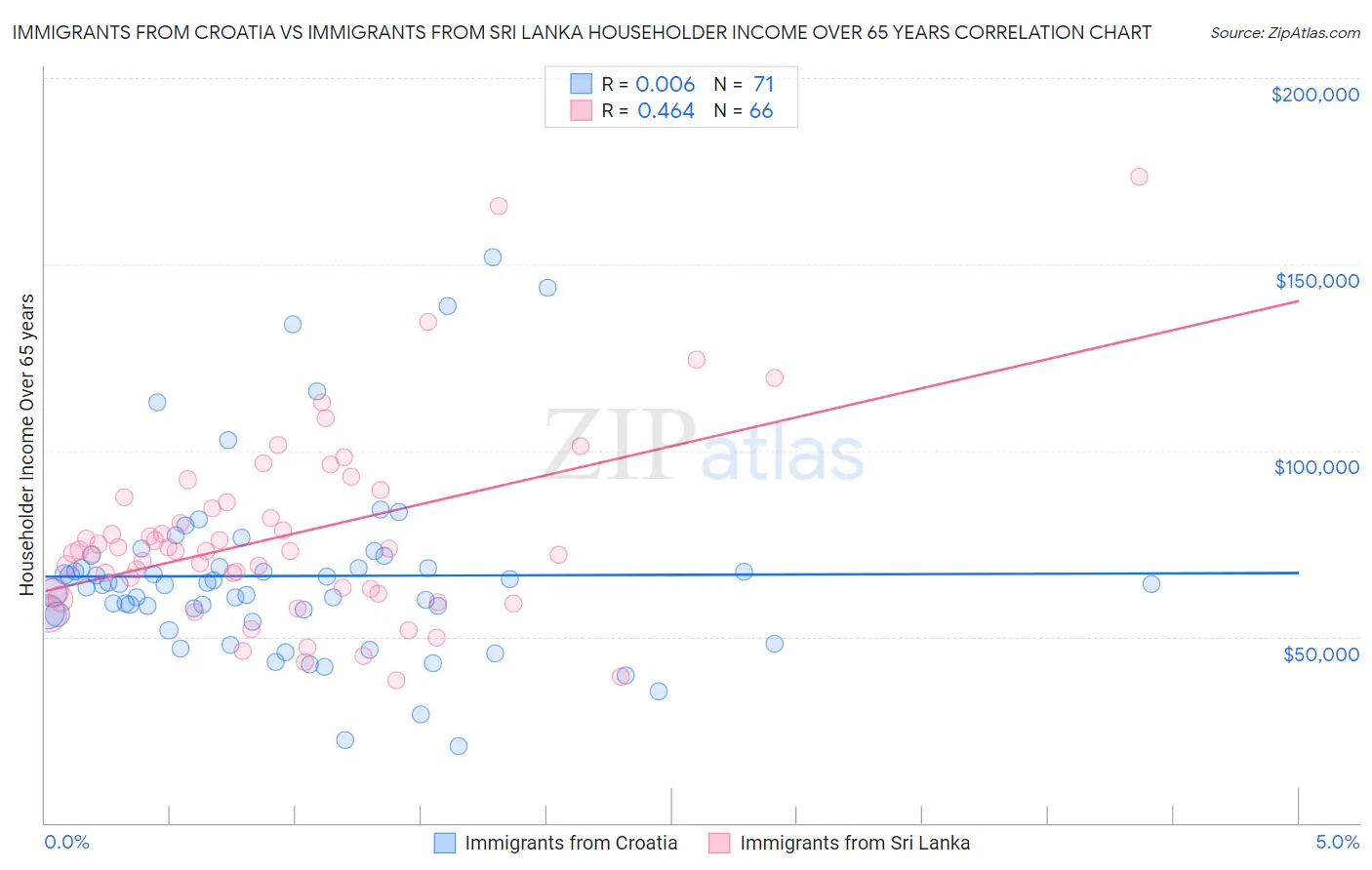 Immigrants from Croatia vs Immigrants from Sri Lanka Householder Income Over 65 years