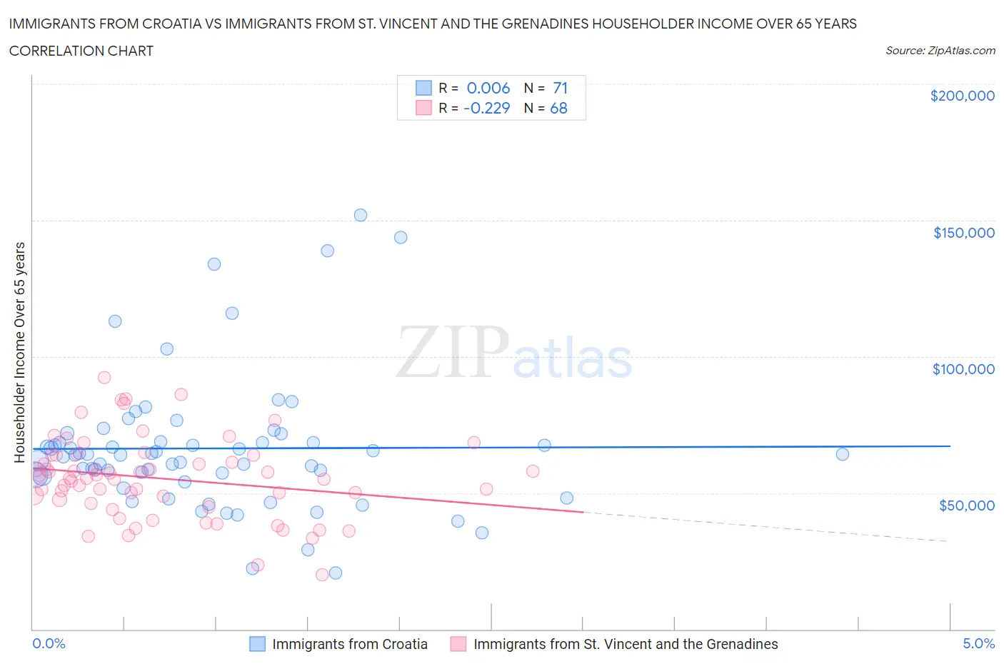 Immigrants from Croatia vs Immigrants from St. Vincent and the Grenadines Householder Income Over 65 years