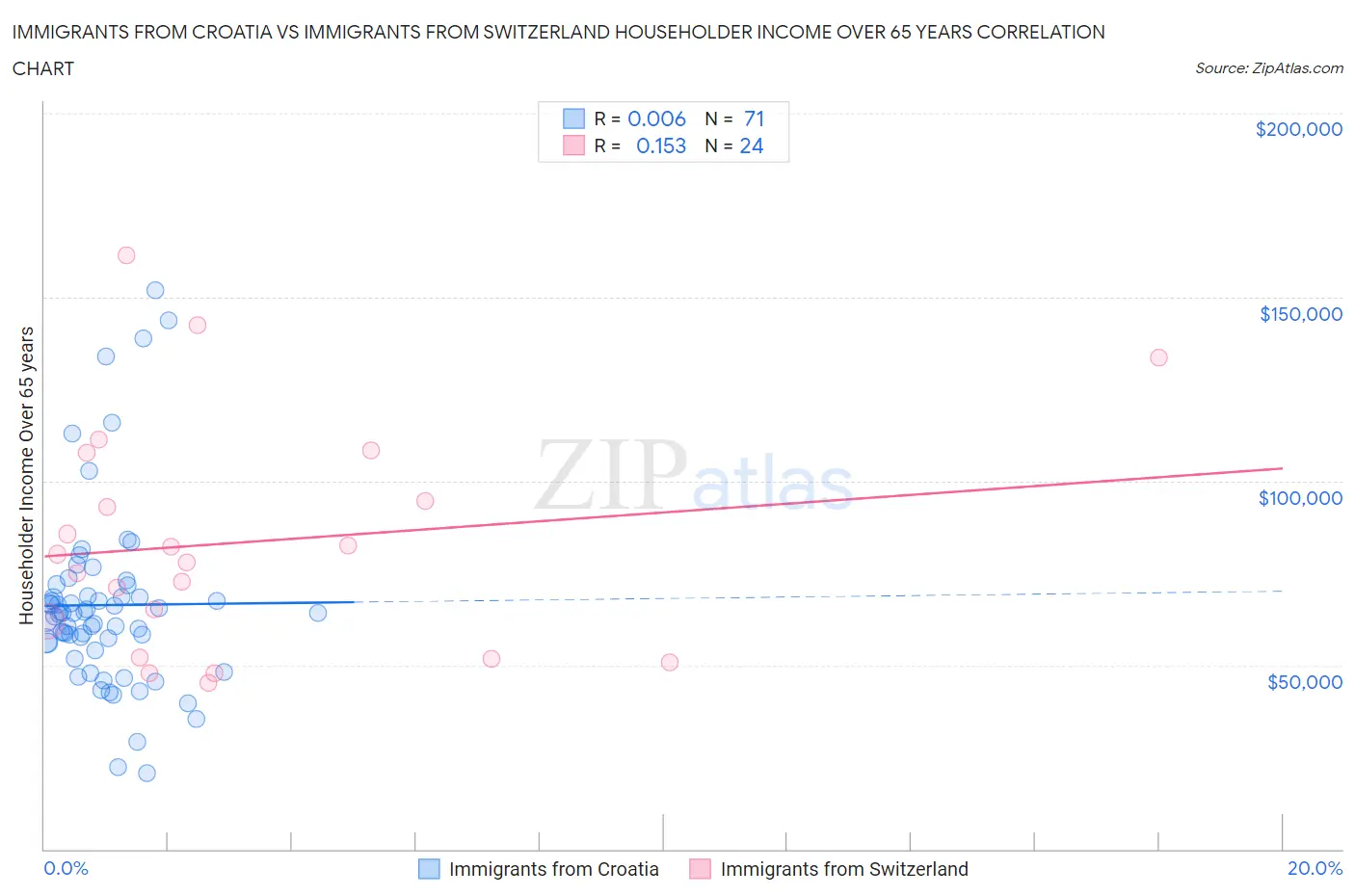 Immigrants from Croatia vs Immigrants from Switzerland Householder Income Over 65 years