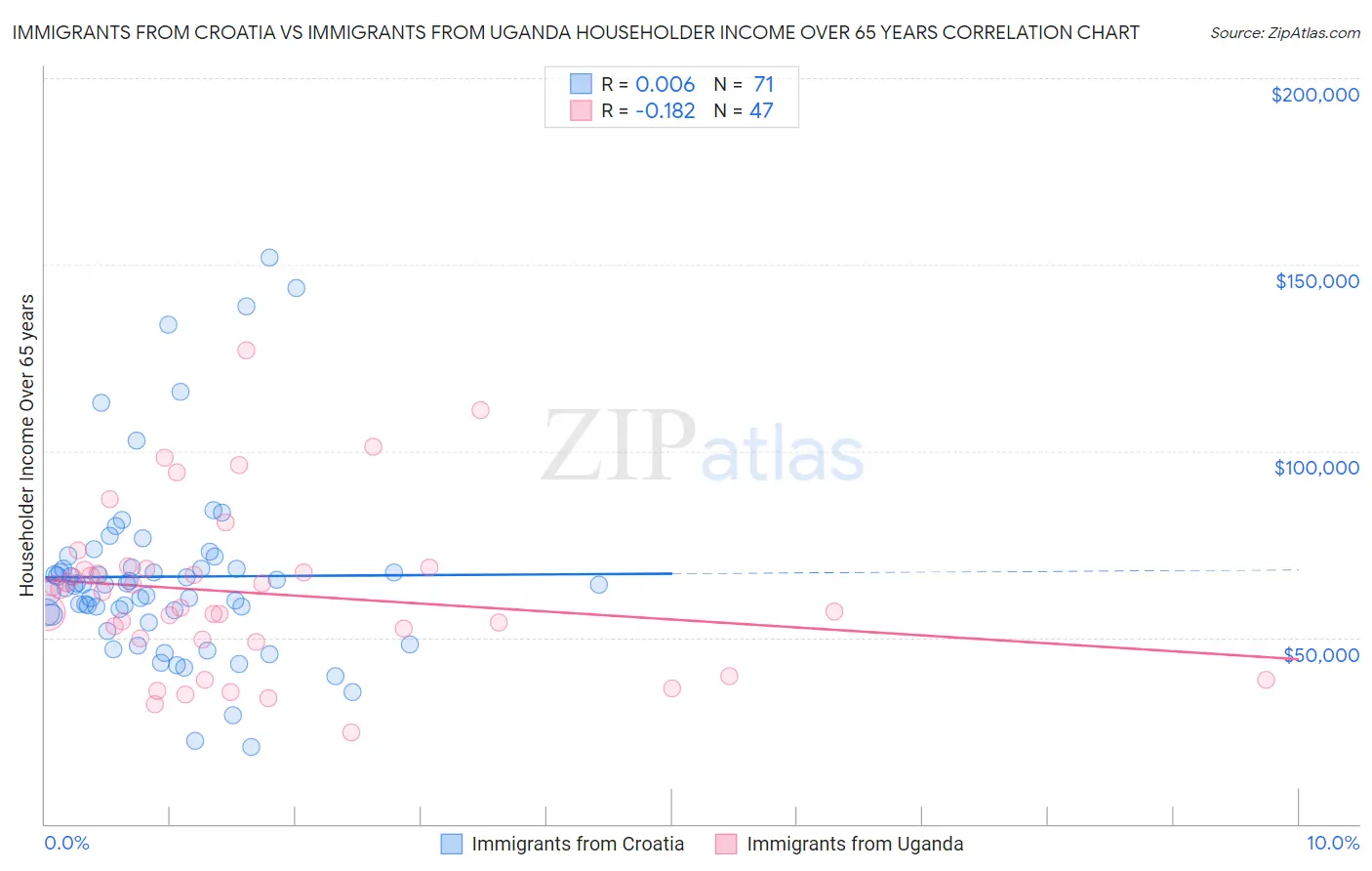 Immigrants from Croatia vs Immigrants from Uganda Householder Income Over 65 years