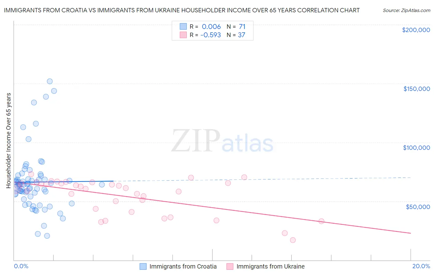 Immigrants from Croatia vs Immigrants from Ukraine Householder Income Over 65 years