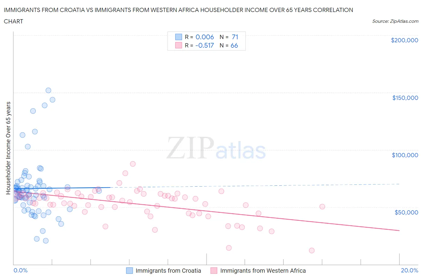 Immigrants from Croatia vs Immigrants from Western Africa Householder Income Over 65 years