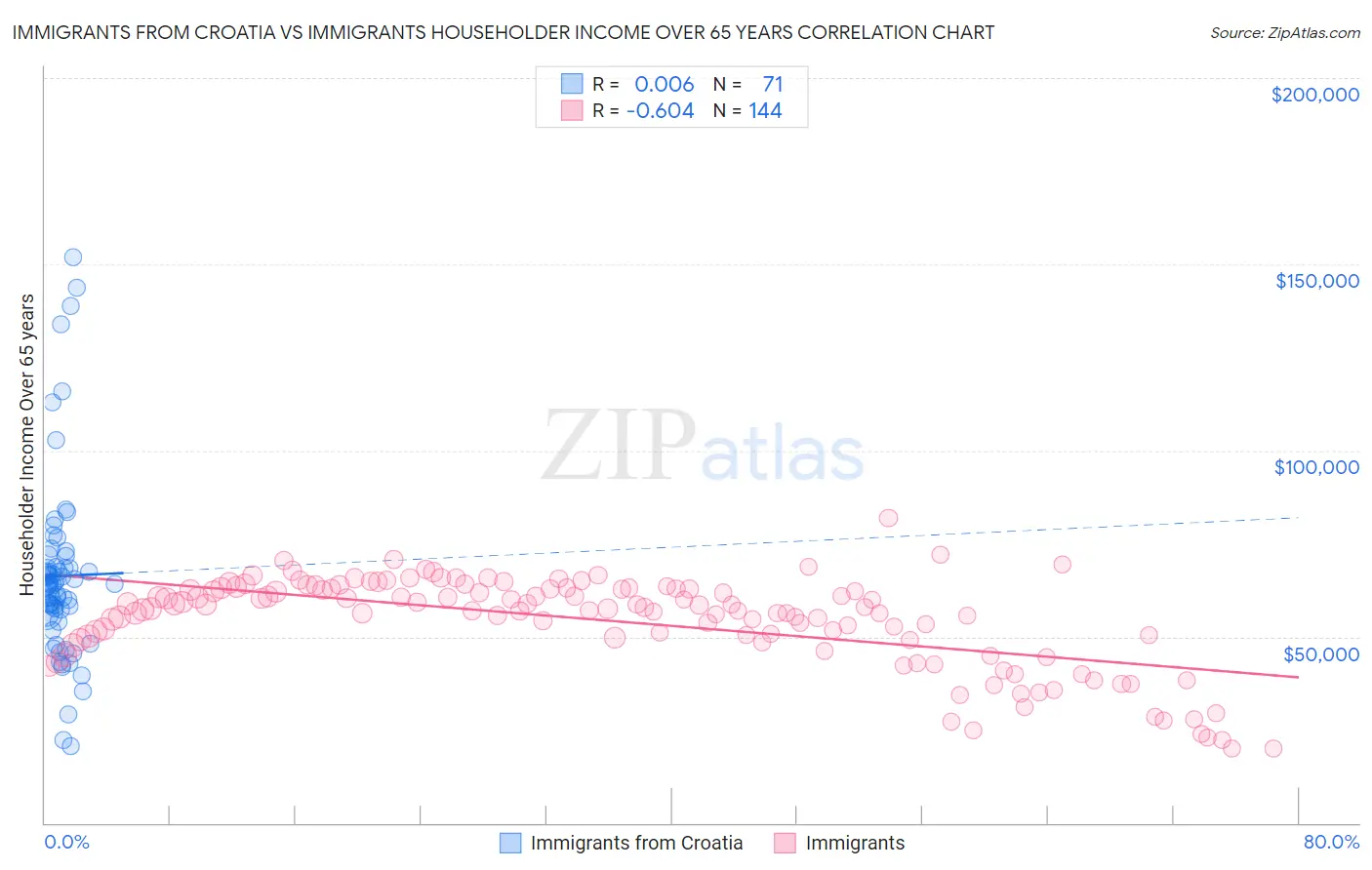 Immigrants from Croatia vs Immigrants Householder Income Over 65 years