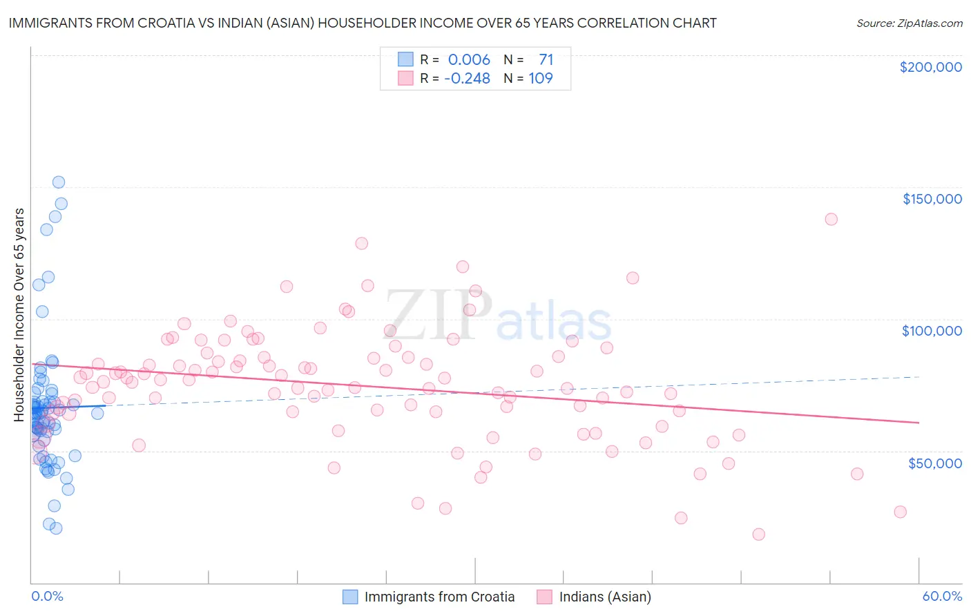 Immigrants from Croatia vs Indian (Asian) Householder Income Over 65 years