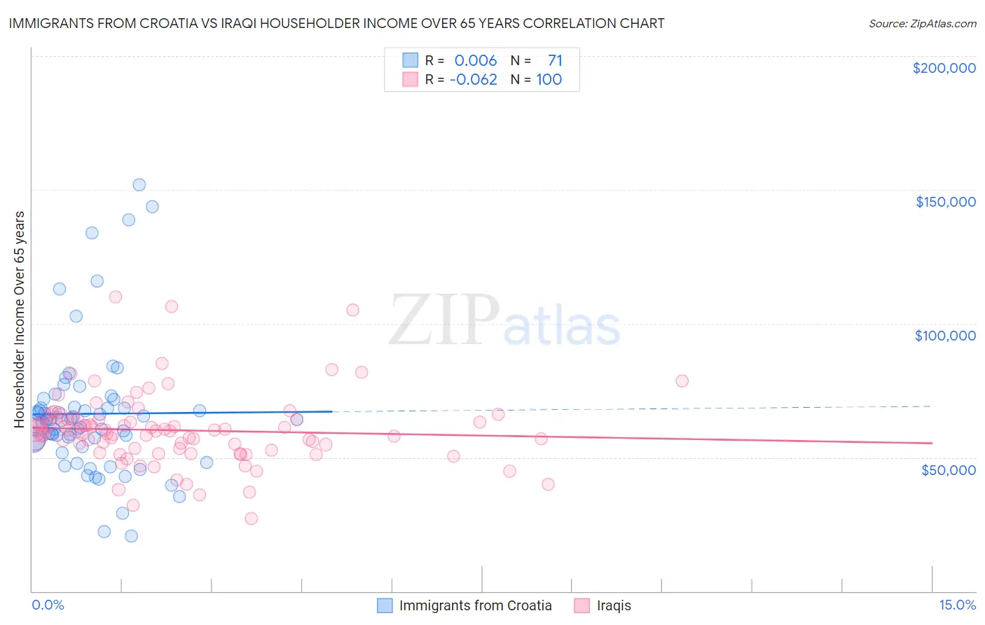 Immigrants from Croatia vs Iraqi Householder Income Over 65 years