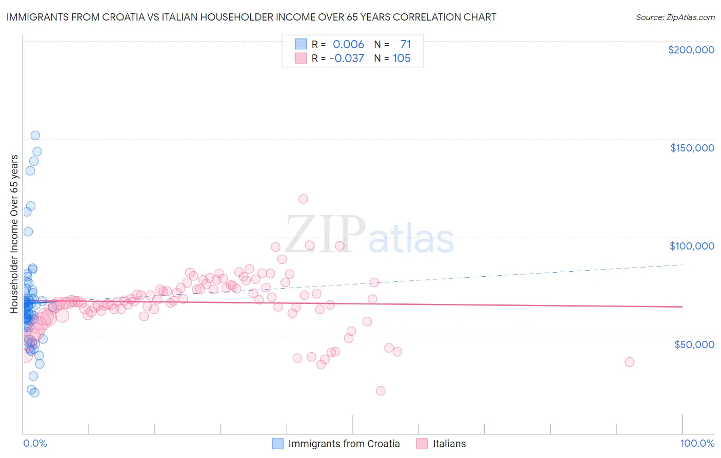 Immigrants from Croatia vs Italian Householder Income Over 65 years