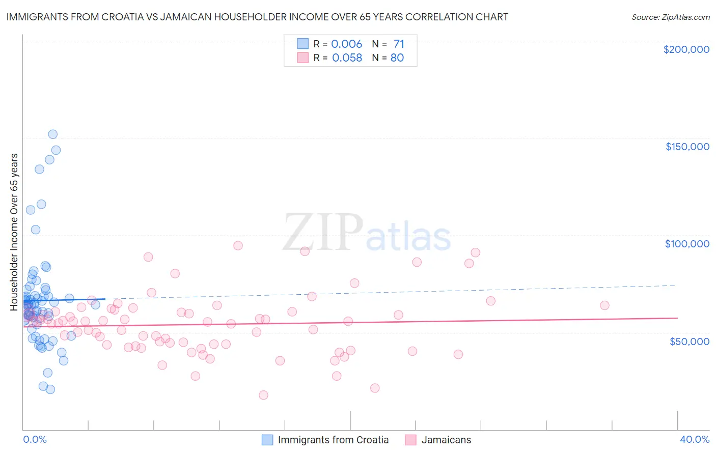 Immigrants from Croatia vs Jamaican Householder Income Over 65 years