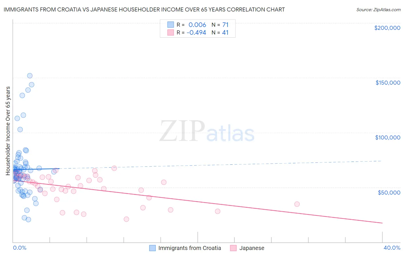 Immigrants from Croatia vs Japanese Householder Income Over 65 years
