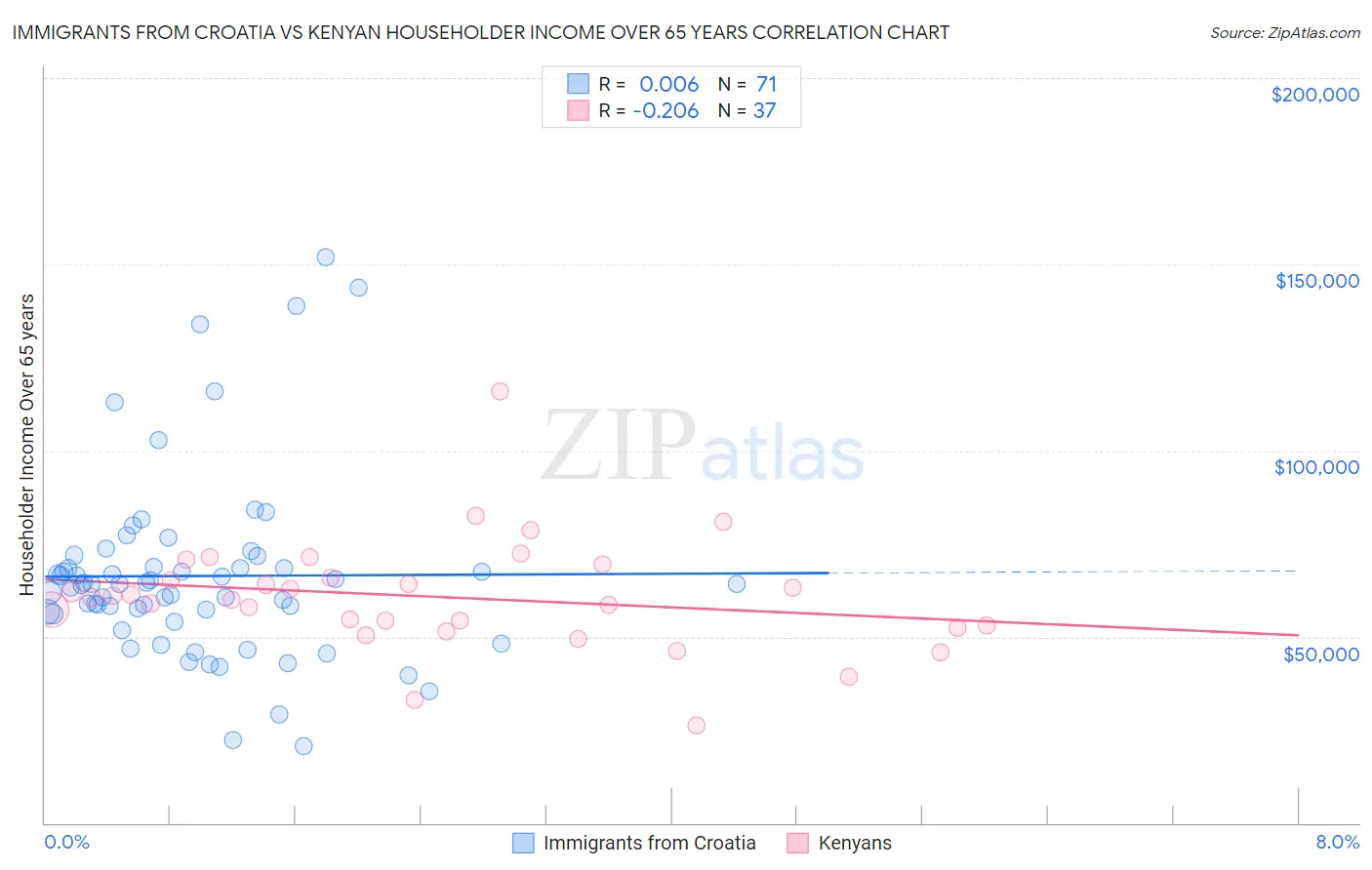 Immigrants from Croatia vs Kenyan Householder Income Over 65 years