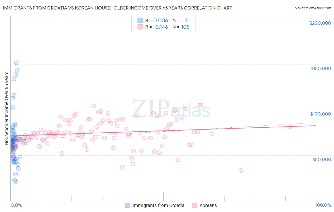 Immigrants from Croatia vs Korean Householder Income Over 65 years