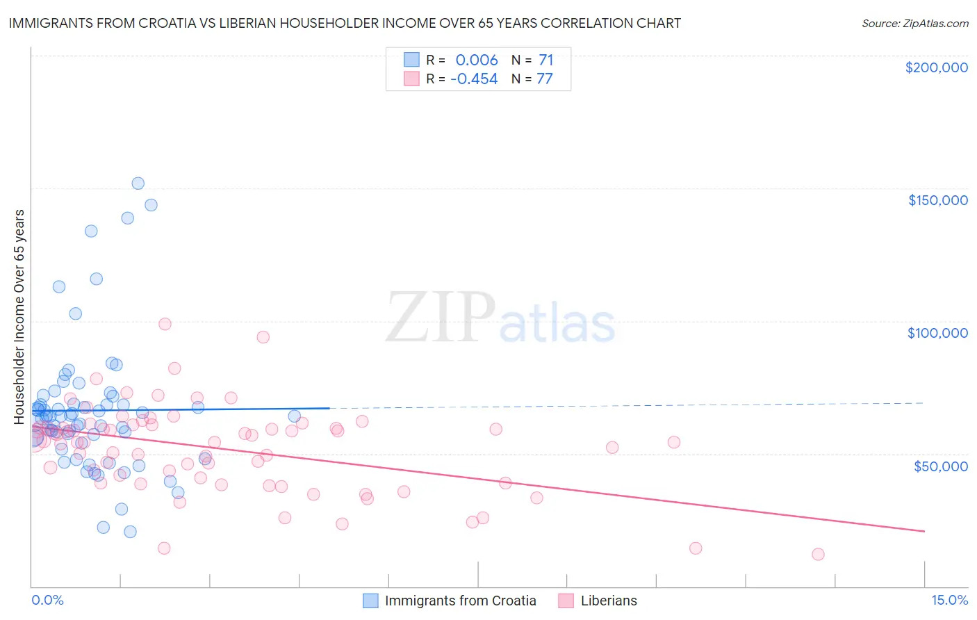 Immigrants from Croatia vs Liberian Householder Income Over 65 years