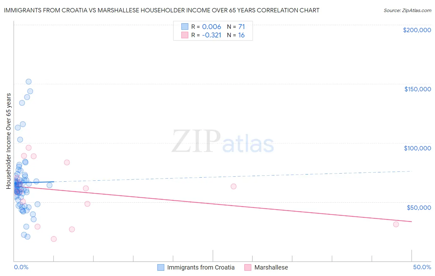 Immigrants from Croatia vs Marshallese Householder Income Over 65 years