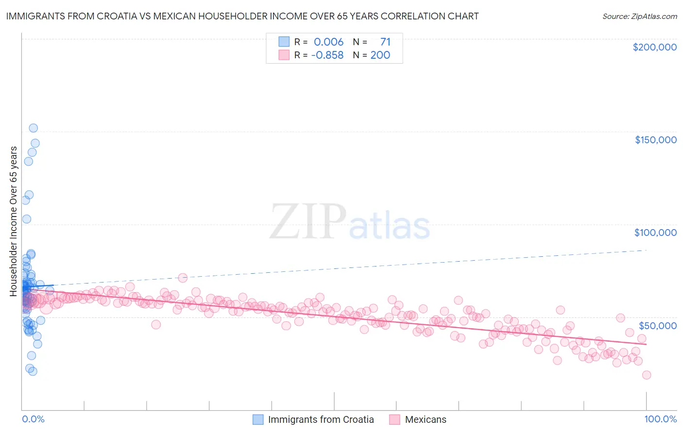 Immigrants from Croatia vs Mexican Householder Income Over 65 years