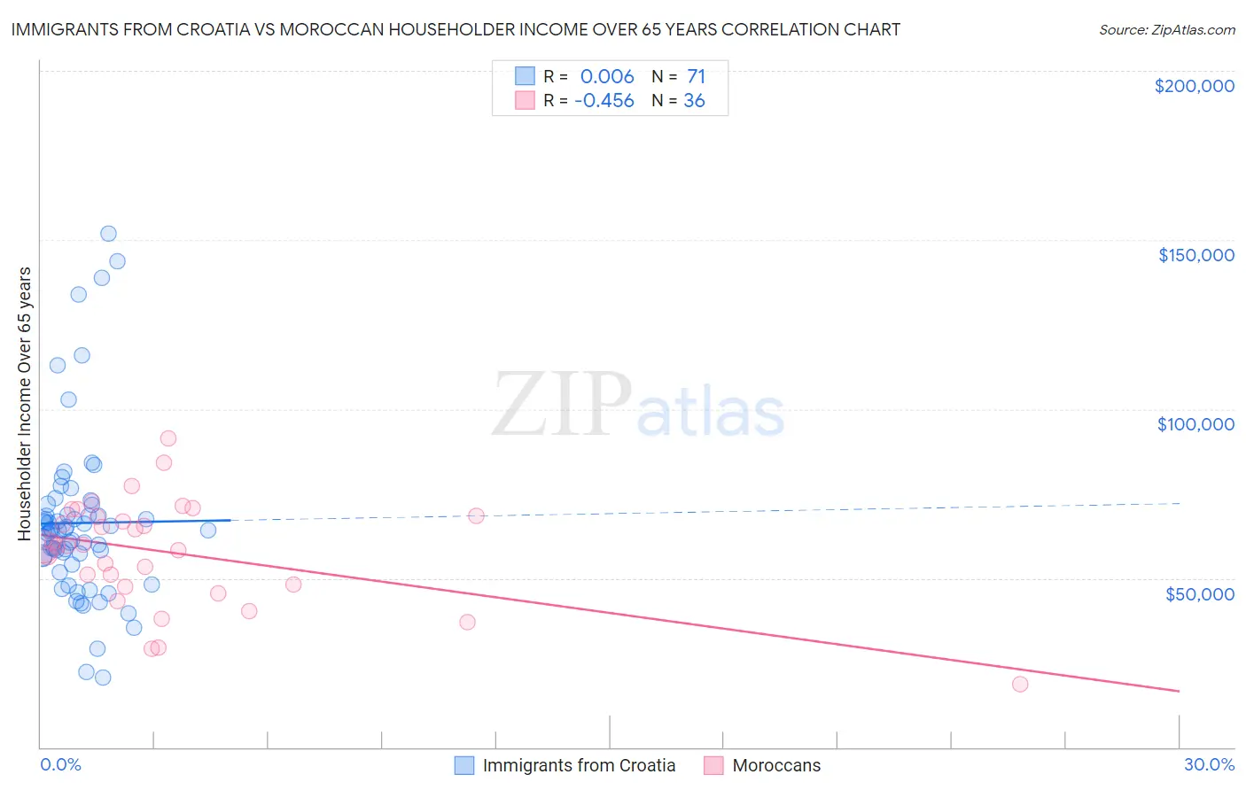 Immigrants from Croatia vs Moroccan Householder Income Over 65 years