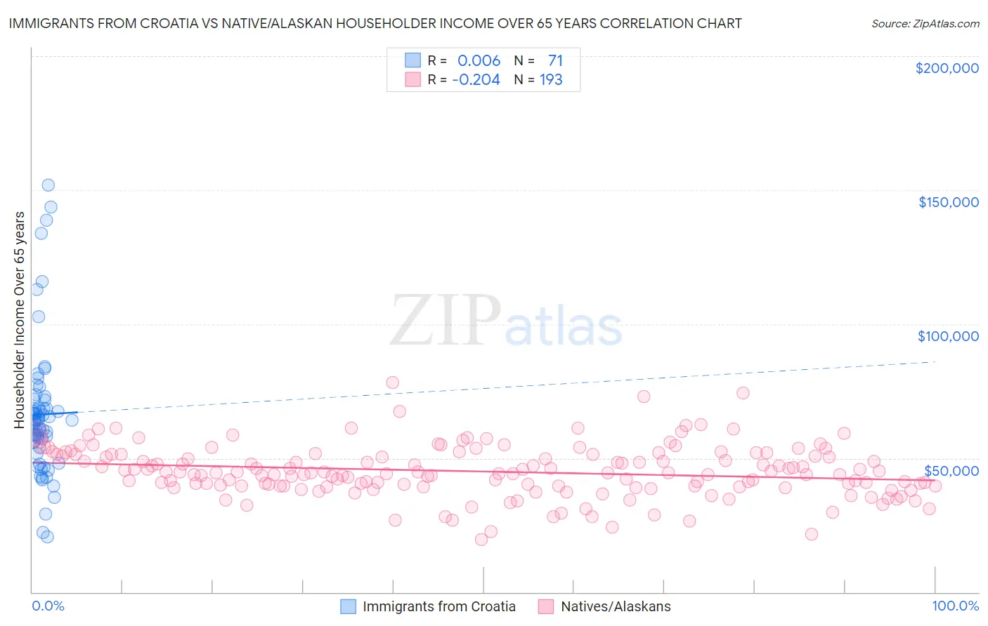 Immigrants from Croatia vs Native/Alaskan Householder Income Over 65 years