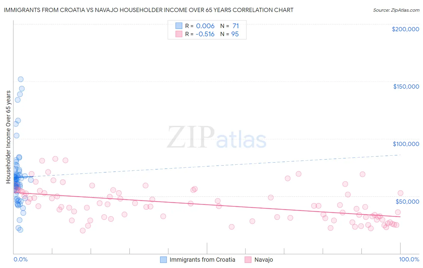 Immigrants from Croatia vs Navajo Householder Income Over 65 years