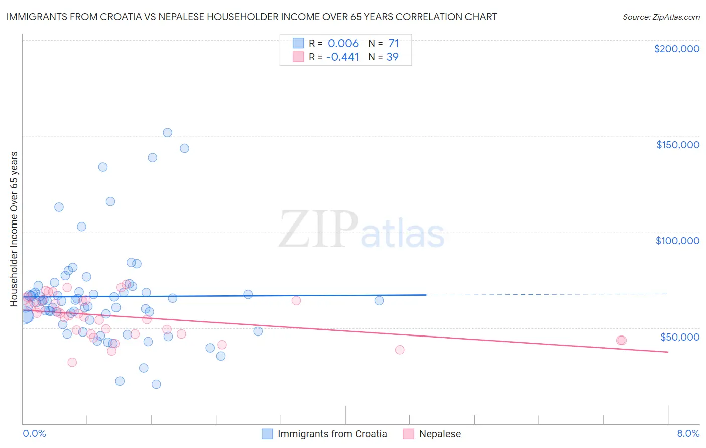 Immigrants from Croatia vs Nepalese Householder Income Over 65 years