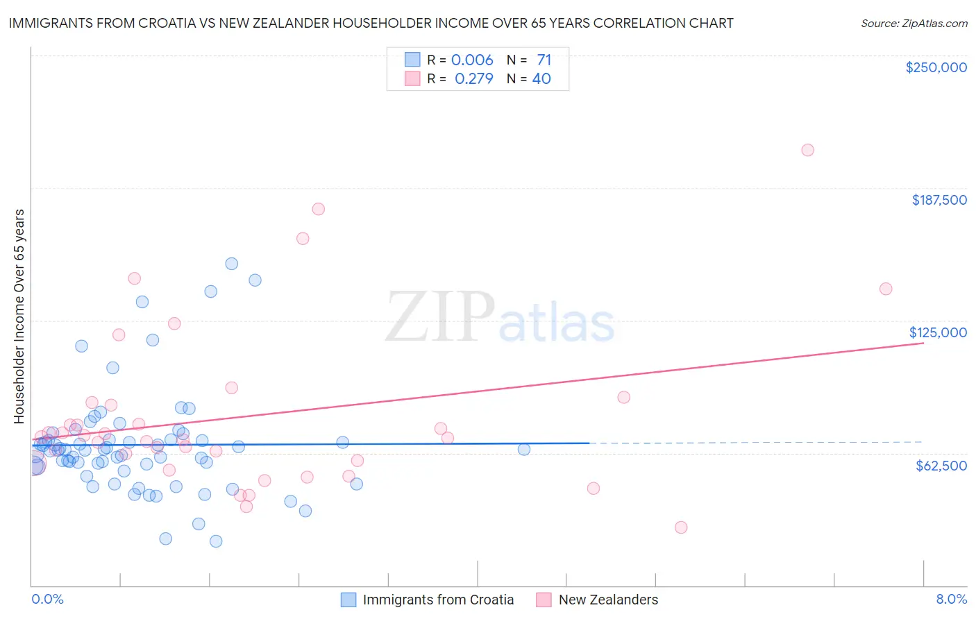 Immigrants from Croatia vs New Zealander Householder Income Over 65 years