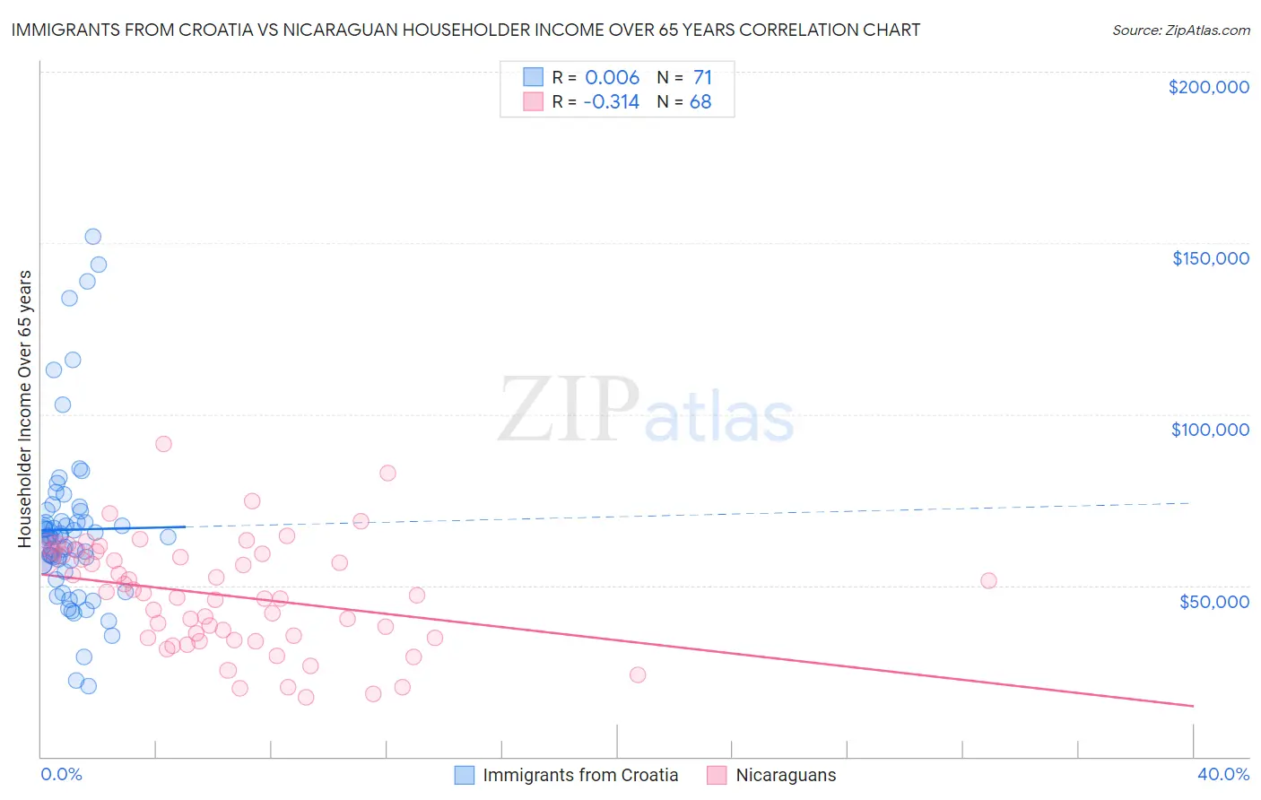 Immigrants from Croatia vs Nicaraguan Householder Income Over 65 years