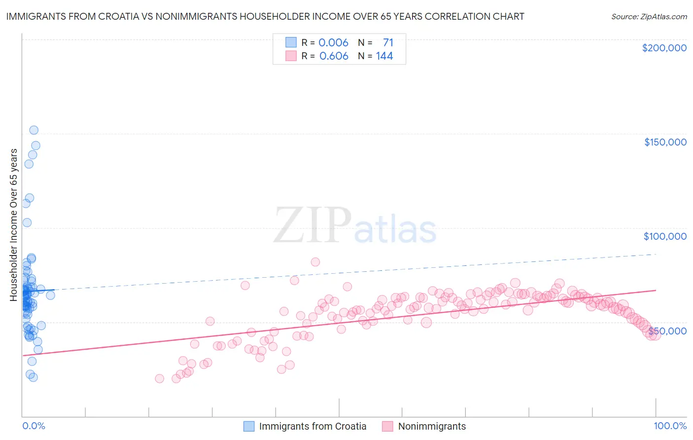 Immigrants from Croatia vs Nonimmigrants Householder Income Over 65 years