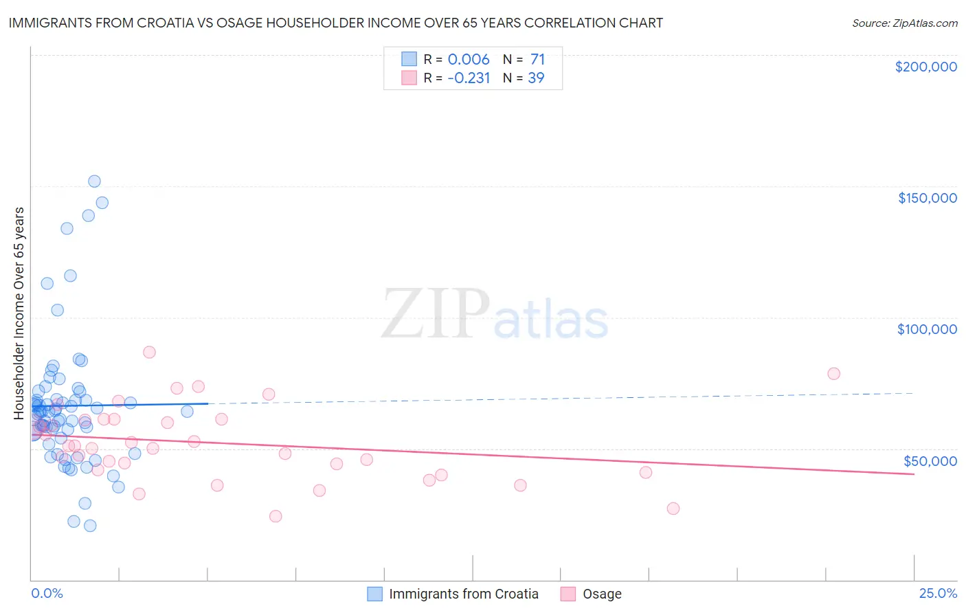 Immigrants from Croatia vs Osage Householder Income Over 65 years