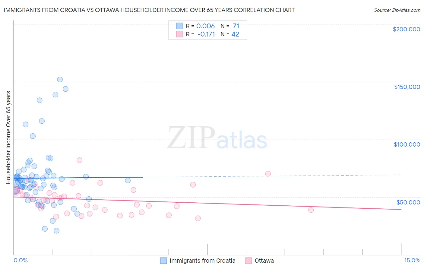 Immigrants from Croatia vs Ottawa Householder Income Over 65 years