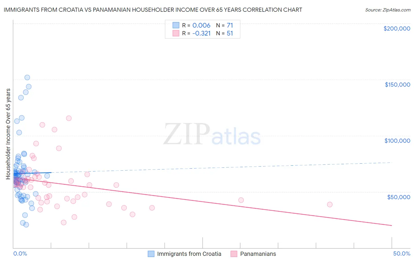 Immigrants from Croatia vs Panamanian Householder Income Over 65 years