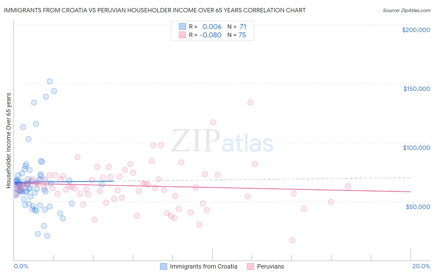 Immigrants from Croatia vs Peruvian Householder Income Over 65 years