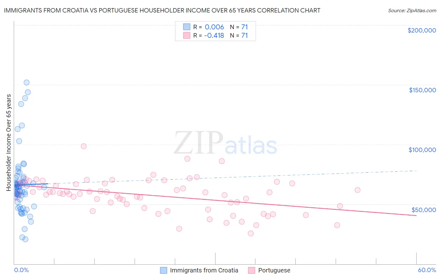 Immigrants from Croatia vs Portuguese Householder Income Over 65 years