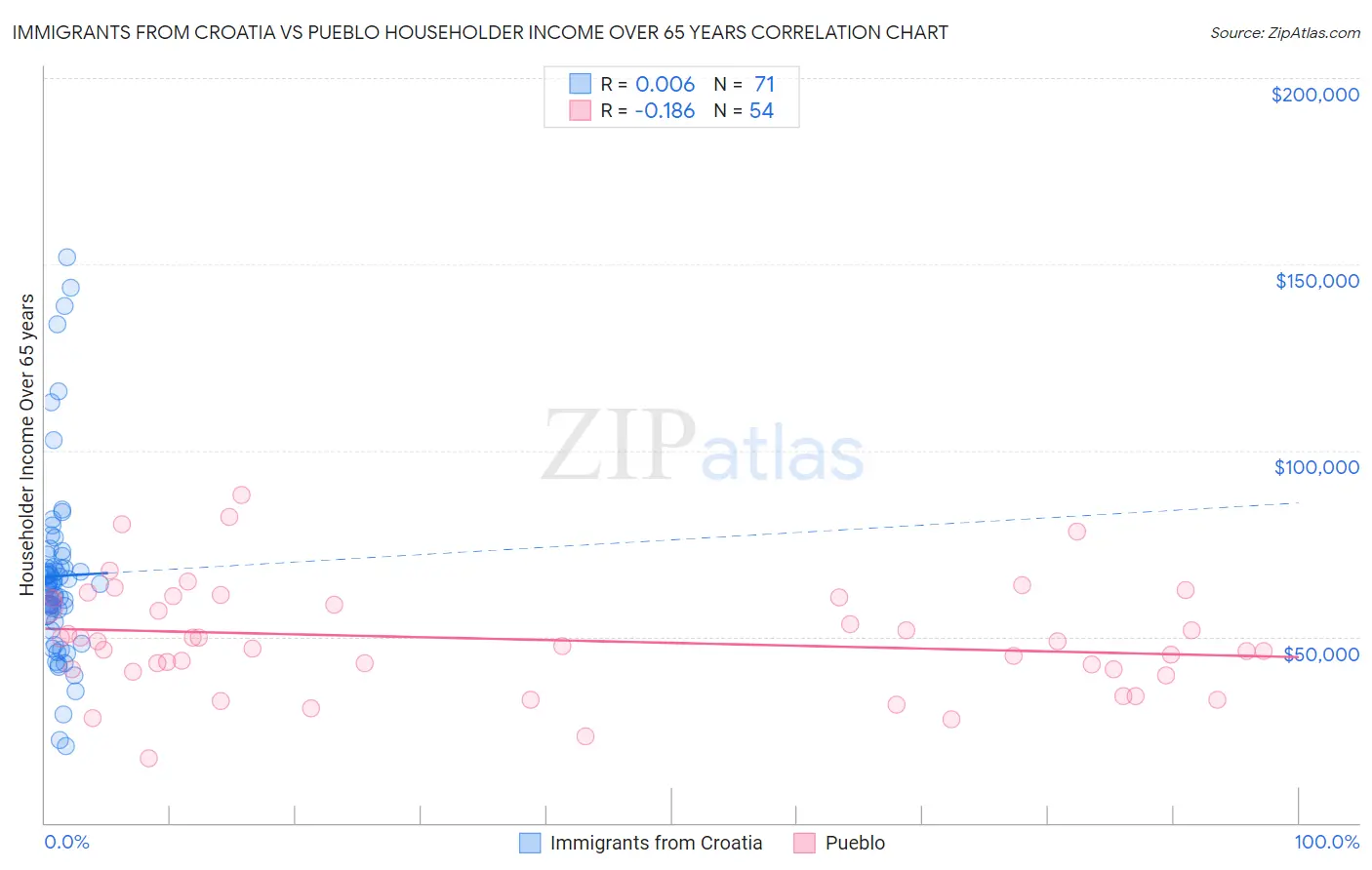 Immigrants from Croatia vs Pueblo Householder Income Over 65 years