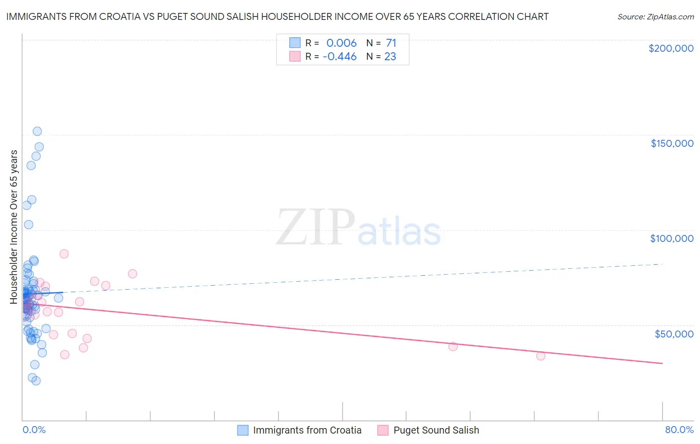 Immigrants from Croatia vs Puget Sound Salish Householder Income Over 65 years