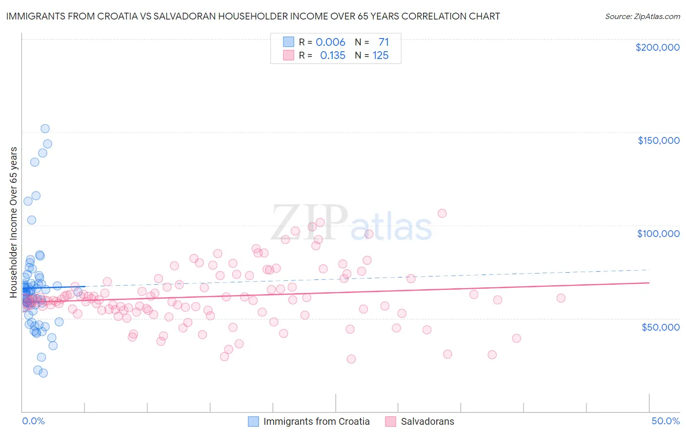 Immigrants from Croatia vs Salvadoran Householder Income Over 65 years