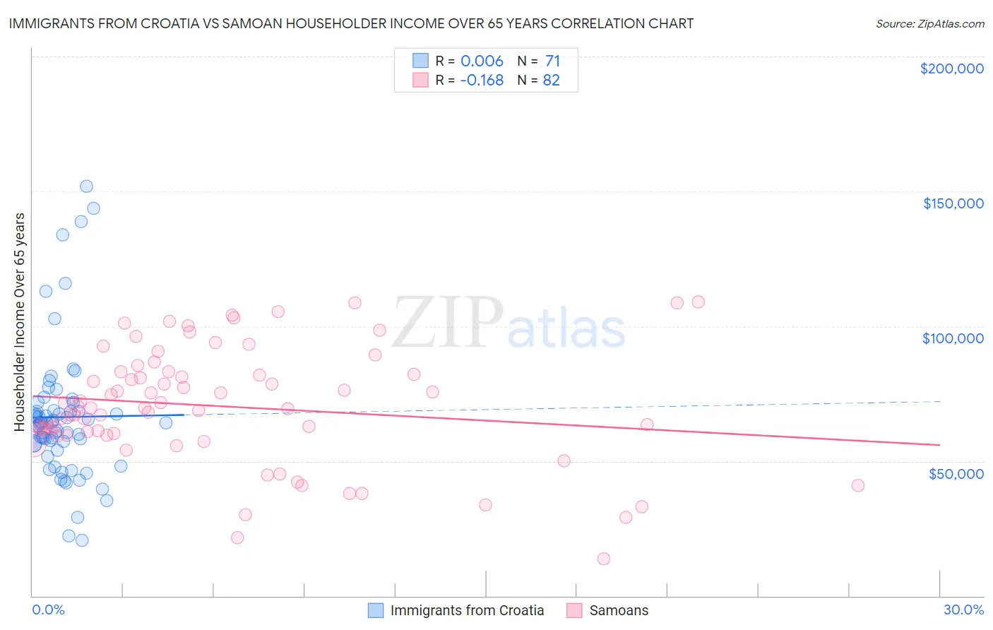 Immigrants from Croatia vs Samoan Householder Income Over 65 years