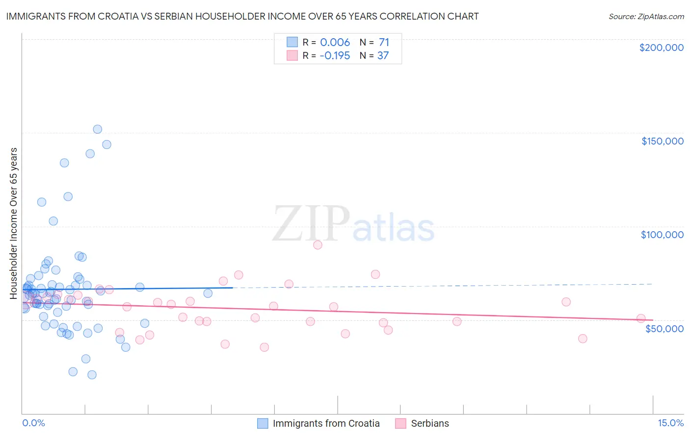 Immigrants from Croatia vs Serbian Householder Income Over 65 years