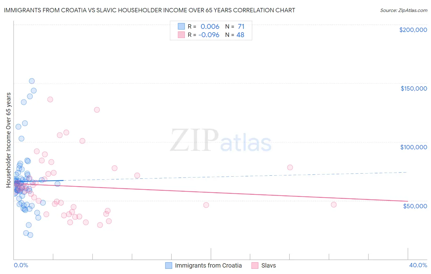 Immigrants from Croatia vs Slavic Householder Income Over 65 years