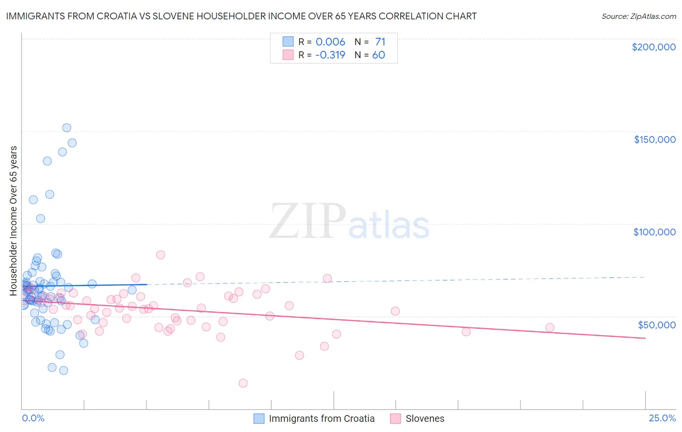 Immigrants from Croatia vs Slovene Householder Income Over 65 years