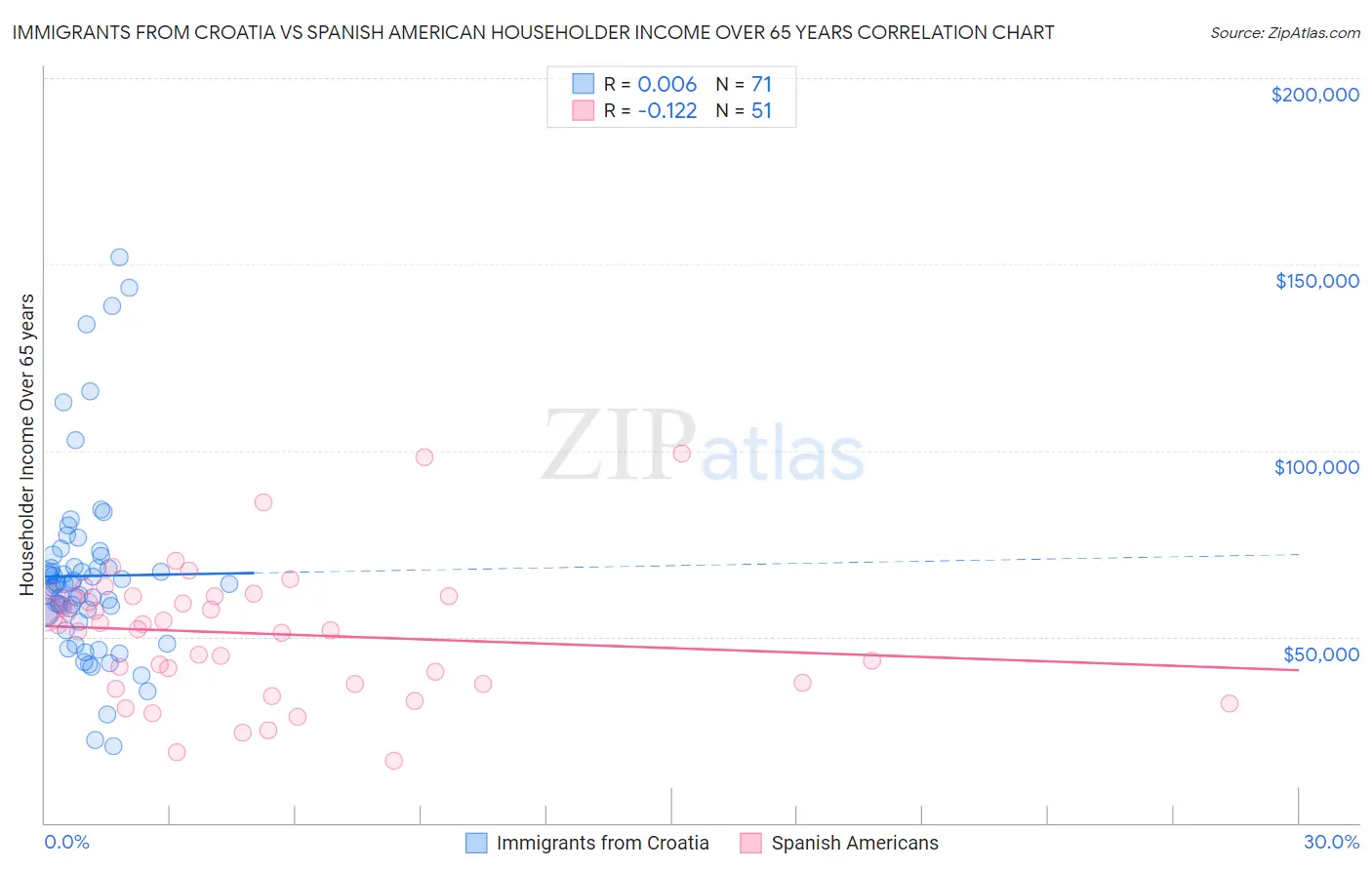 Immigrants from Croatia vs Spanish American Householder Income Over 65 years