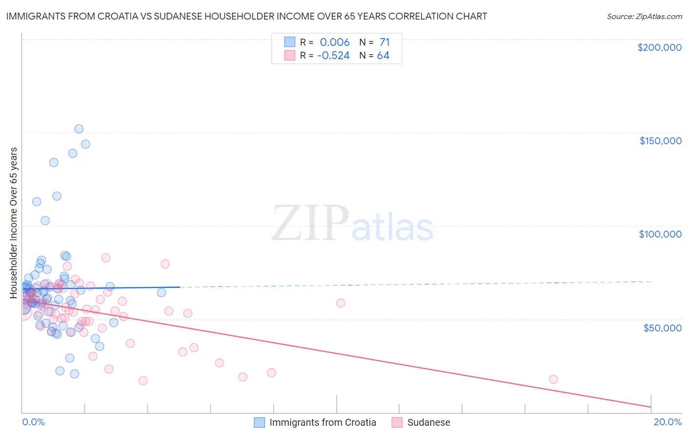 Immigrants from Croatia vs Sudanese Householder Income Over 65 years
