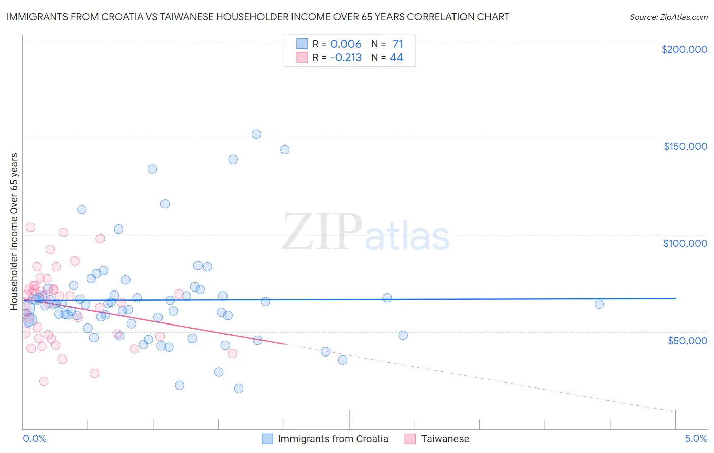 Immigrants from Croatia vs Taiwanese Householder Income Over 65 years