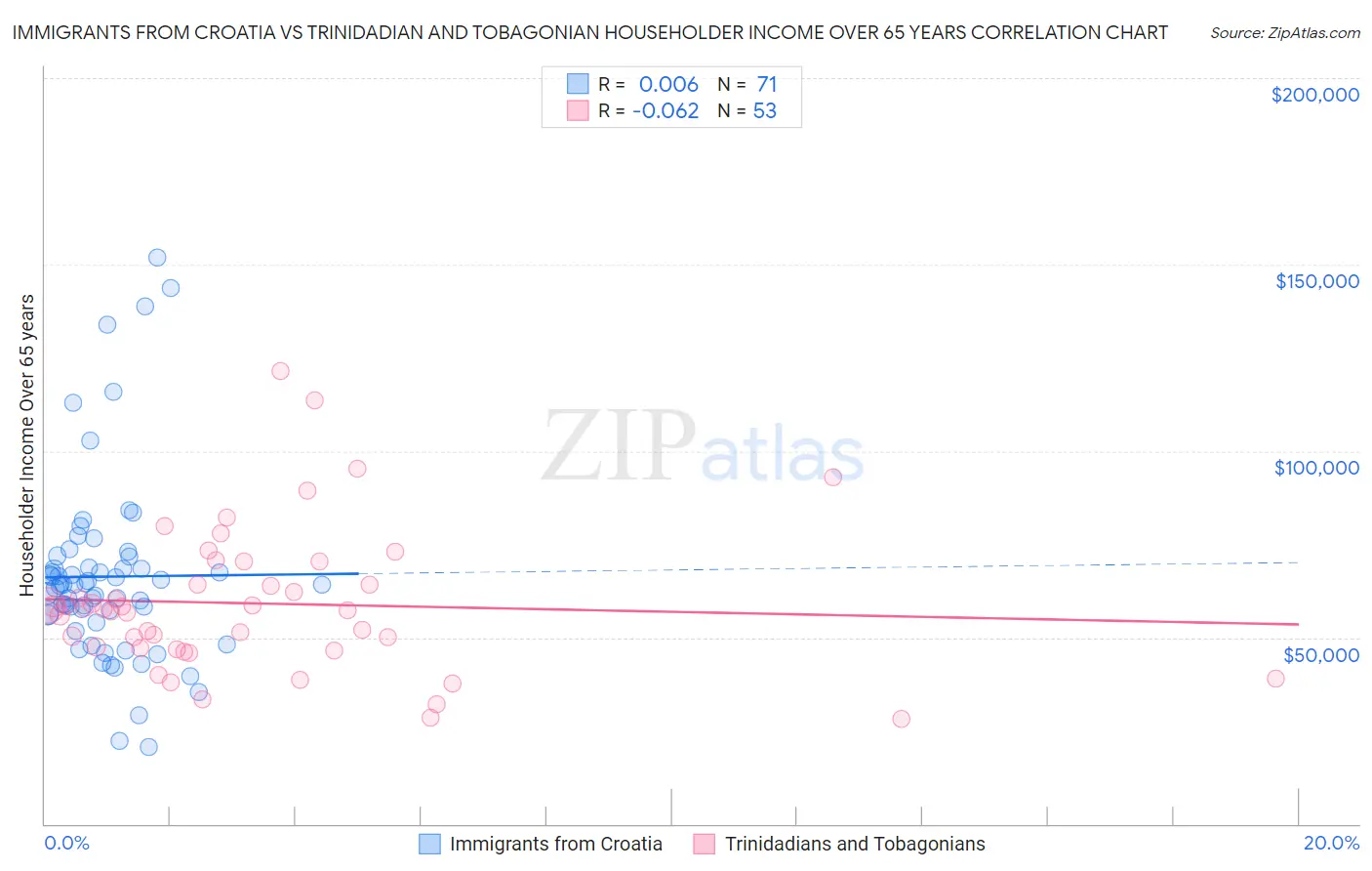 Immigrants from Croatia vs Trinidadian and Tobagonian Householder Income Over 65 years