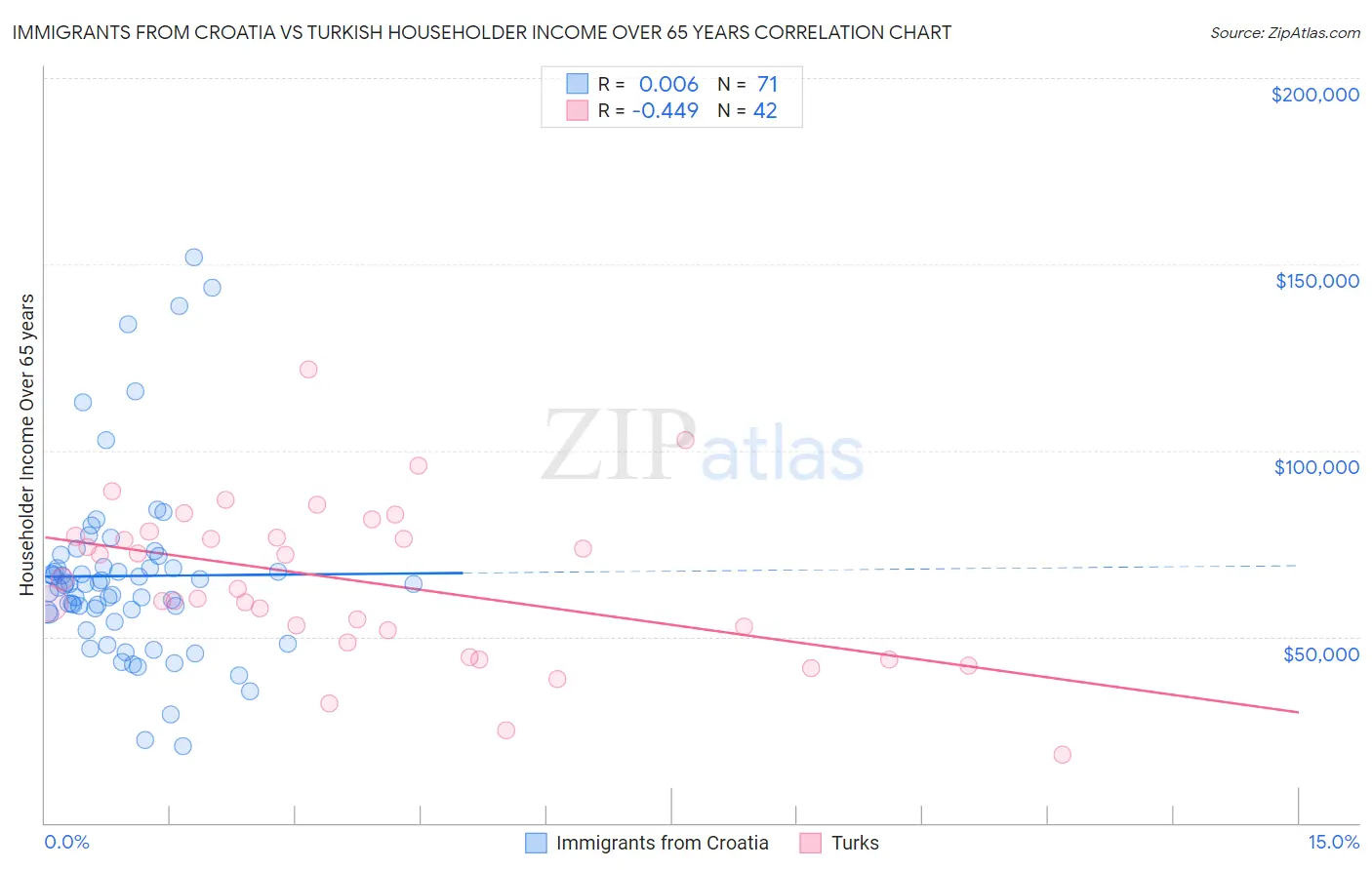 Immigrants from Croatia vs Turkish Householder Income Over 65 years