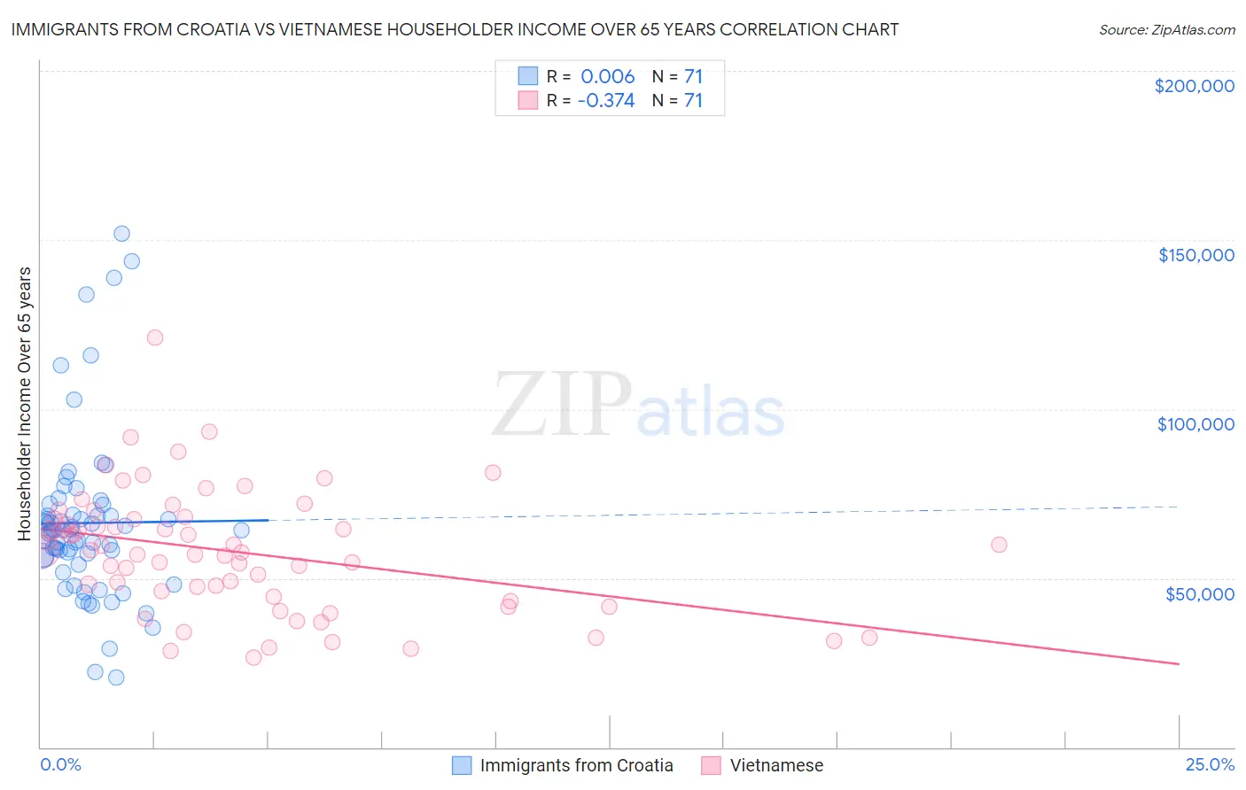 Immigrants from Croatia vs Vietnamese Householder Income Over 65 years