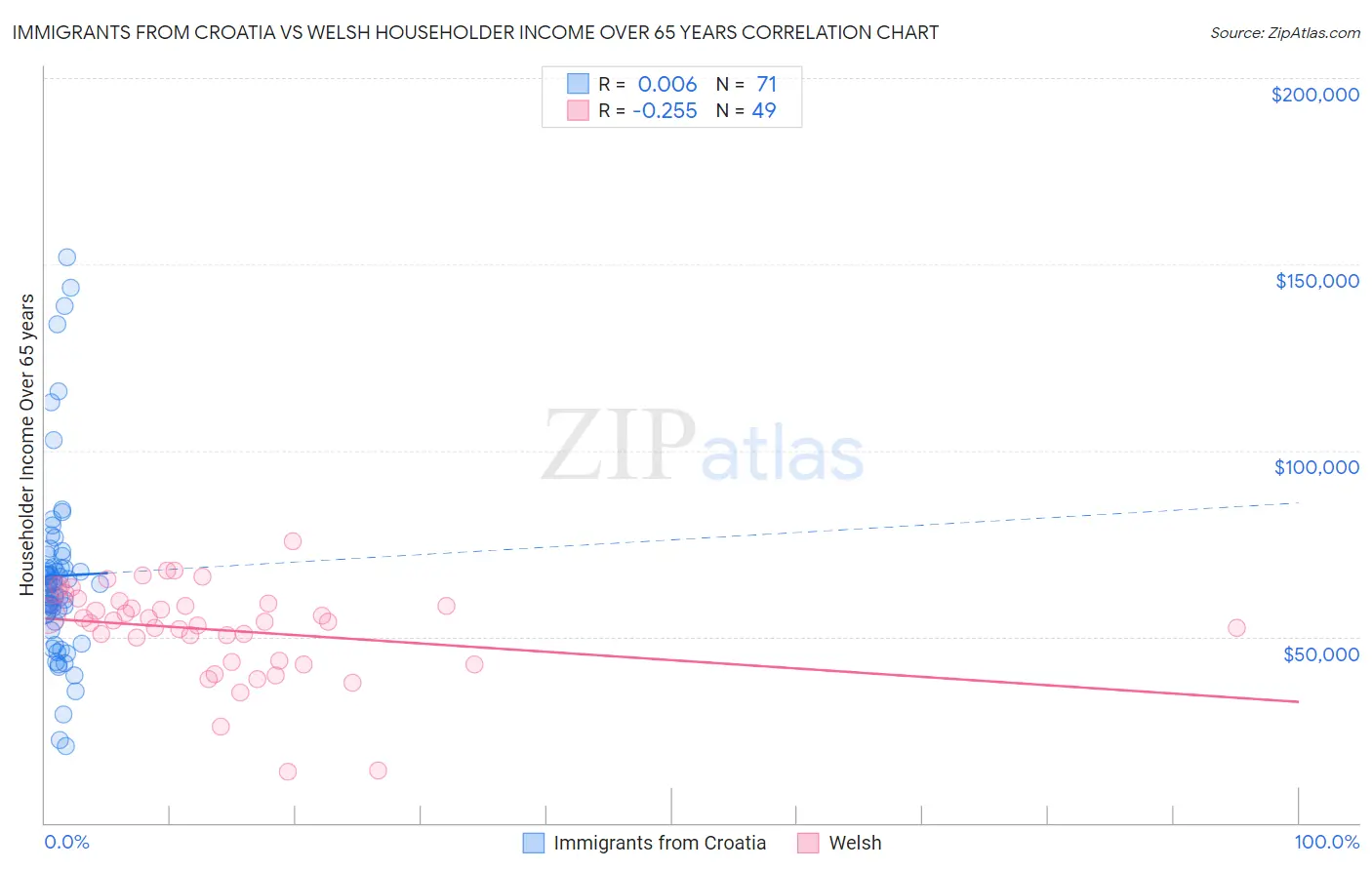 Immigrants from Croatia vs Welsh Householder Income Over 65 years